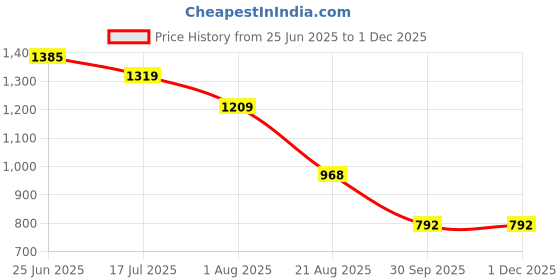 tatacliq.com Styli Rust Cotton Relaxed Fit Self Design Shirts styli Price History Graph from 25 Jun 2025 to 30 Nov 2025