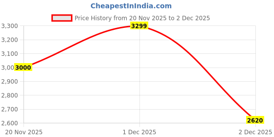 tatacliq.com Styli Rust Polyester Regular Fit Jacket styli Price History Graph from 20 Nov 2025 to 1 Dec 2025