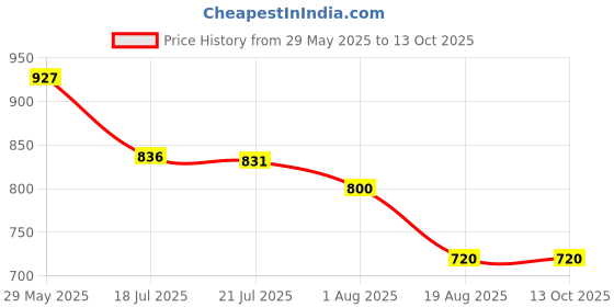 tatacliq.com Styli Rust Print A Line Dress styli Price History Graph from 29 May 2025 to 13 Oct 2025
