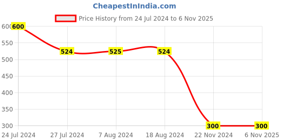 tatacliq.com Styli Rust Printed Top styli Price History Graph from 24 Jul 2024 to 5 Nov 2025