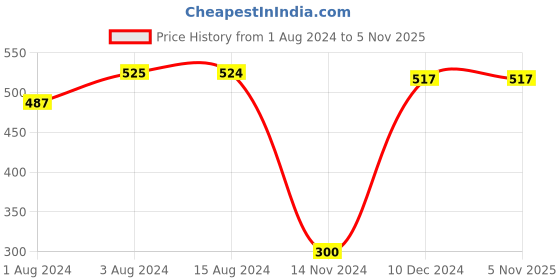 tatacliq.com Styli Rust Printed Top styli Price History Graph from 1 Aug 2024 to 3 Nov 2025
