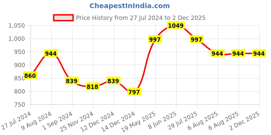 tatacliq.com Styli Sage Green Embroidered Oversized Shirt styli Price History Graph from 27 Jul 2024 to 1 Dec 2025