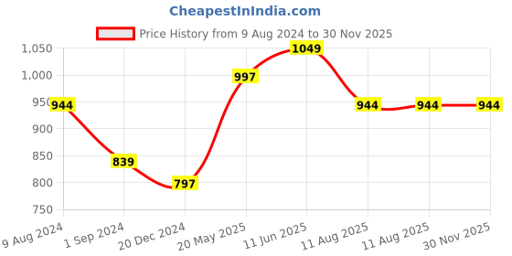tatacliq.com Styli Sage Green Embroidered Oversized Shirt styli Price History Graph from 9 Aug 2024 to 29 Nov 2025