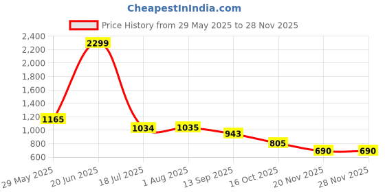tatacliq.com Styli Sage Green Regular Fit Texture Shirt styli Price History Graph from 29 May 2025 to 25 Nov 2025