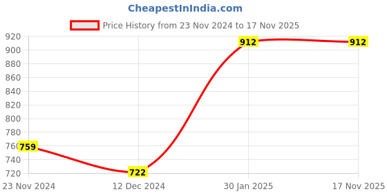 tatacliq.com Styli Satin A-Line Midi Skirt styli Price History Graph from 23 Nov 2024 to 17 Nov 2025