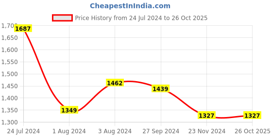 tatacliq.com Styli Short Length Cable Knit Regular Fit Sweater styli Price History Graph from 24 Jul 2024 to 26 Oct 2025