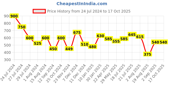 tatacliq.com Styli Side Big Placement Print Relax Jogger styli Price History Graph from 24 Jul 2024 to 16 Oct 2025
