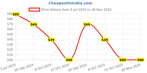 tatacliq.com Styli Silver Animal Effect Satchel Handbag styli Price History Graph from 5 Jul 2025 to 30 Nov 2025