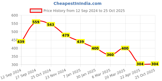 tatacliq.com Styli Silver Cotton Oversized Texture T-Shirt styli Price History Graph from 12 Sep 2024 to 25 Oct 2025