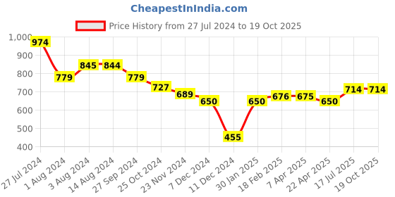 tatacliq.com Styli Silver Embellished Clutch styli Price History Graph from 27 Jul 2024 to 18 Oct 2025