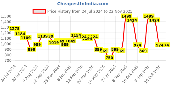 tatacliq.com Styli Silver Textured Satchel Handbag styli Price History Graph from 24 Jul 2024 to 22 Nov 2025