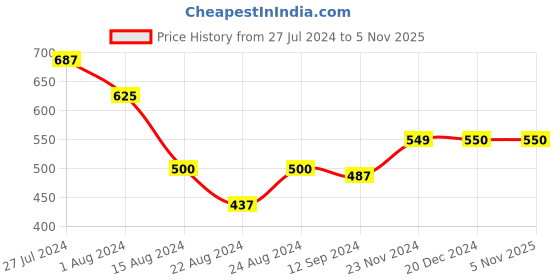tatacliq.com Styli Single Band Slingback Sandals styli Price History Graph from 27 Jul 2024 to 2 Nov 2025