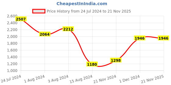 tatacliq.com Styli Single Breasted Two Button Fitted Regular Length Blazer styli Price History Graph from 24 Jul 2024 to 21 Nov 2025