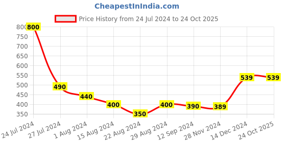 tatacliq.com Styli Sky Blue High Rise Pants styli Price History Graph from 24 Jul 2024 to 24 Oct 2025