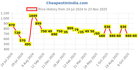 tatacliq.com Styli Slim Fit Cargo Jogger with Drawstring styli Price History Graph from 24 Jul 2024 to 23 Nov 2025
