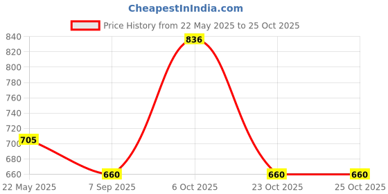 tatacliq.com Styli Slim Fit Cargo Jogger with Drawstring styli Price History Graph from 22 May 2025 to 23 Oct 2025