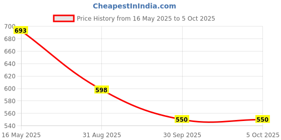 tatacliq.com Styli Slim Fit Color Block Jogger With Elasticated Hem styli Price History Graph from 16 May 2025 to 4 Oct 2025