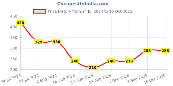 tatacliq.com Styli Sling Back Closed Toe Clogs styli Price History Graph from 24 Jul 2024 to 15 Oct 2025