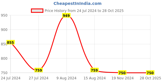 tatacliq.com Styli Slogan Print Jogger with Drawstring Waistband styli Price History Graph from 24 Jul 2024 to 27 Oct 2025