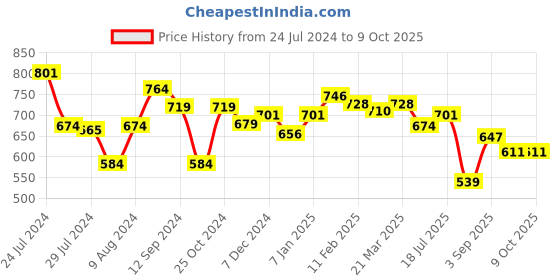 tatacliq.com Styli Slogan Print Oversized Jogger with Slip Pocket styli Price History Graph from 24 Jul 2024 to 8 Oct 2025