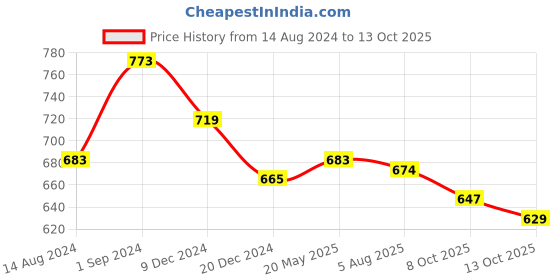 tatacliq.com Styli Slogan Print Oversized Jogger with Slip Pocket styli Price History Graph from 14 Aug 2024 to 13 Oct 2025