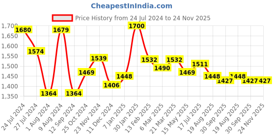 tatacliq.com Styli Snakeskin Panel Print Bowling Bag with Zip Closure styli Price History Graph from 24 Jul 2024 to 23 Nov 2025
