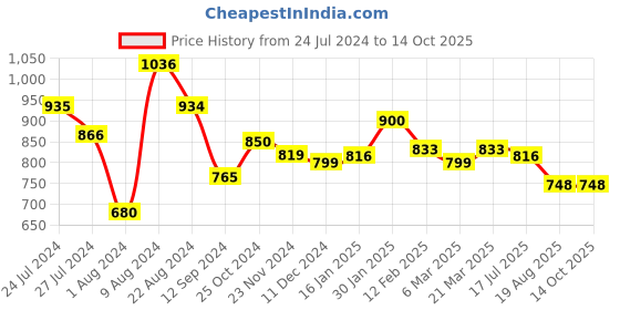 tatacliq.com Styli Solid Cargo Jogger with Zipper Pockets styli Price History Graph from 24 Jul 2024 to 14 Oct 2025