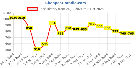 tatacliq.com Styli Solid Cargo Jogger with Zipper Pockets styli Price History Graph from 24 Jul 2024 to 8 Oct 2025