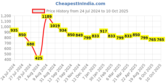 tatacliq.com Styli Solid Cargo Jogger with Zipper Pockets styli Price History Graph from 24 Jul 2024 to 9 Oct 2025