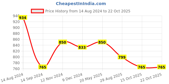 tatacliq.com Styli Solid Cargo Jogger with Zipper Pockets styli Price History Graph from 14 Aug 2024 to 22 Oct 2025