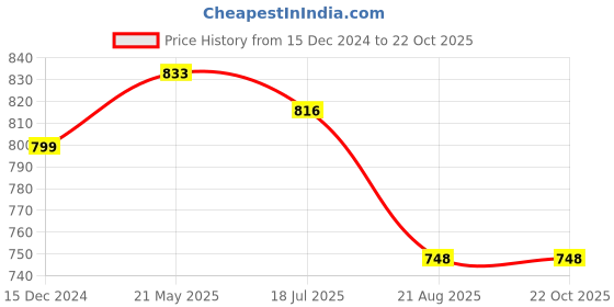 tatacliq.com Styli Solid Cargo Jogger with Zipper Pockets styli Price History Graph from 15 Dec 2024 to 22 Oct 2025