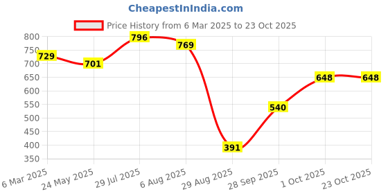 tatacliq.com Styli Solid High Rise Mom Jeans styli Price History Graph from 6 Mar 2025 to 22 Oct 2025