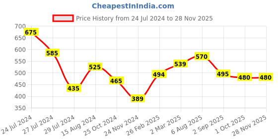 tatacliq.com Styli Solid Oversized Fit Elastic Cuff Joggers styli Price History Graph from 24 Jul 2024 to 27 Nov 2025