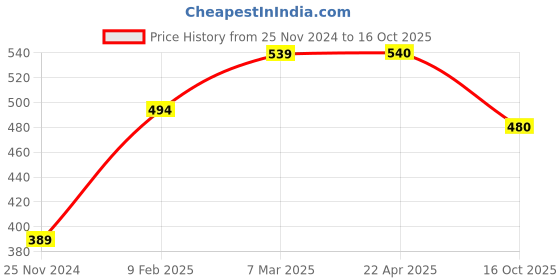 tatacliq.com Styli Solid Oversized Fit Elastic Cuff Joggers styli Price History Graph from 25 Nov 2024 to 16 Oct 2025
