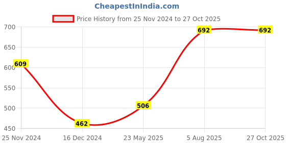 tatacliq.com Styli Solid Ribbed Knit Fitted Bodysuit styli Price History Graph from 25 Nov 2024 to 27 Oct 2025