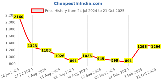 tatacliq.com Styli Solid V Neck A-Line Midi Dress styli Price History Graph from 24 Jul 2024 to 20 Oct 2025