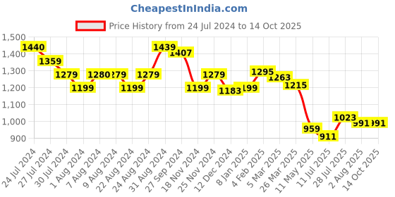 tatacliq.com Styli Square Neck All Over Print Tiered Maxi Dress styli Price History Graph from 24 Jul 2024 to 14 Oct 2025