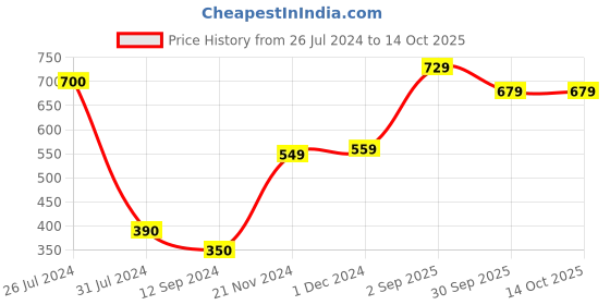 tatacliq.com Styli Straight Fit Open Hem Sweatpants styli Price History Graph from 26 Jul 2024 to 14 Oct 2025