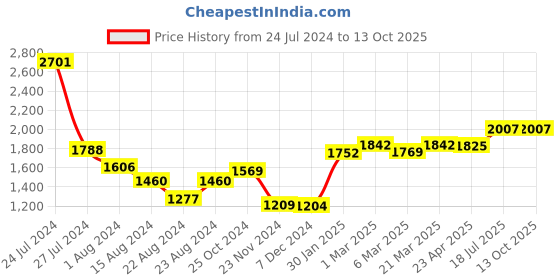 tatacliq.com Styli Straight Leg Lurex Dobby Jumpsuit styli Price History Graph from 24 Jul 2024 to 12 Oct 2025