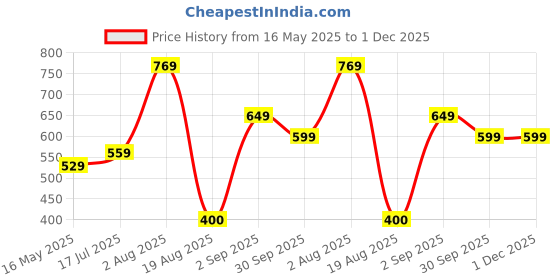 tatacliq.com Styli Straight Leg Track Pants with Elastic Waist styli Price History Graph from 16 May 2025 to 1 Dec 2025