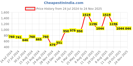 tatacliq.com Styli Strappy Scoop Neck A-Line Midi Dress styli Price History Graph from 24 Jul 2024 to 24 Nov 2025