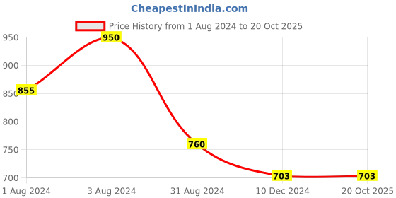 tatacliq.com Styli Stripe Detail Low Top Sneakers styli Price History Graph from 1 Aug 2024 to 18 Oct 2025