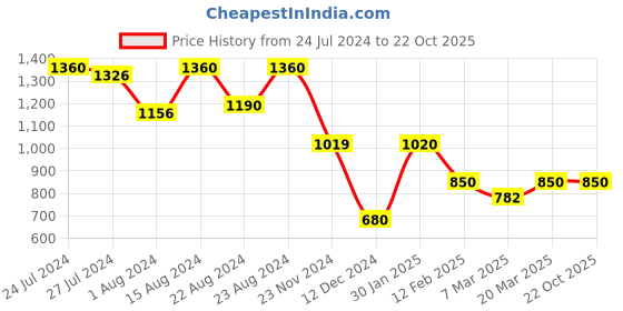 tatacliq.com Styli Striped Drop Shoulder Boxy Fit Shirt styli Price History Graph from 24 Jul 2024 to 22 Oct 2025