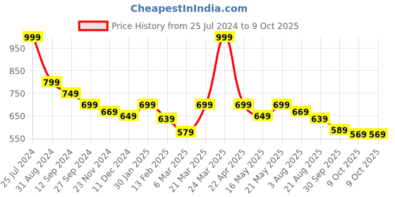 tatacliq.com Styli Striped Pocket T-Shirt & Pyjama Set styli Price History Graph from 25 Jul 2024 to 4 Oct 2025