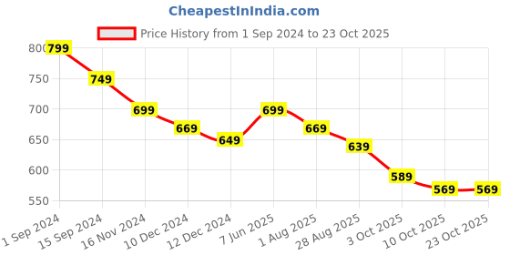 tatacliq.com Styli Striped Pocket T-Shirt & Pyjama Set styli Price History Graph from 1 Sep 2024 to 22 Oct 2025
