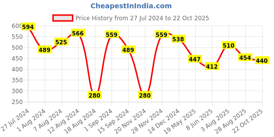 tatacliq.com Styli Sweetheart Neck Swiss Dot Fitted Blouse styli Price History Graph from 27 Jul 2024 to 22 Oct 2025