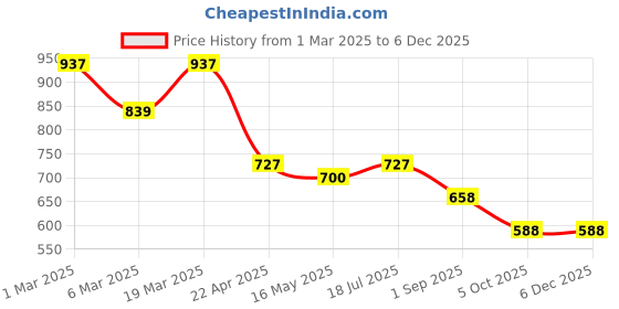 tatacliq.com Styli Tan Animal Effect Tote Handbag styli Price History Graph from 1 Mar 2025 to 4 Dec 2025