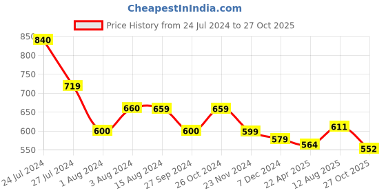 tatacliq.com Styli Tan Solid Shoulder Handbag styli Price History Graph from 24 Jul 2024 to 27 Oct 2025