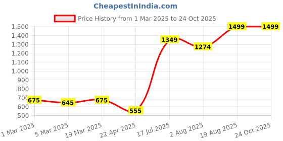tatacliq.com Styli Tan Textured Shoulder Handbag styli Price History Graph from 1 Mar 2025 to 23 Oct 2025