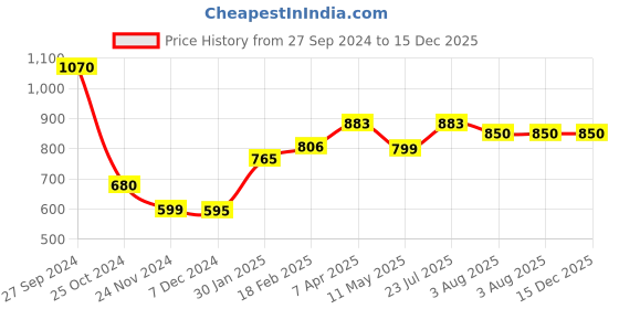 tatacliq.com Styli Teal Cotton Lace Midi Dress styli Price History Graph from 27 Sep 2024 to 14 Dec 2025